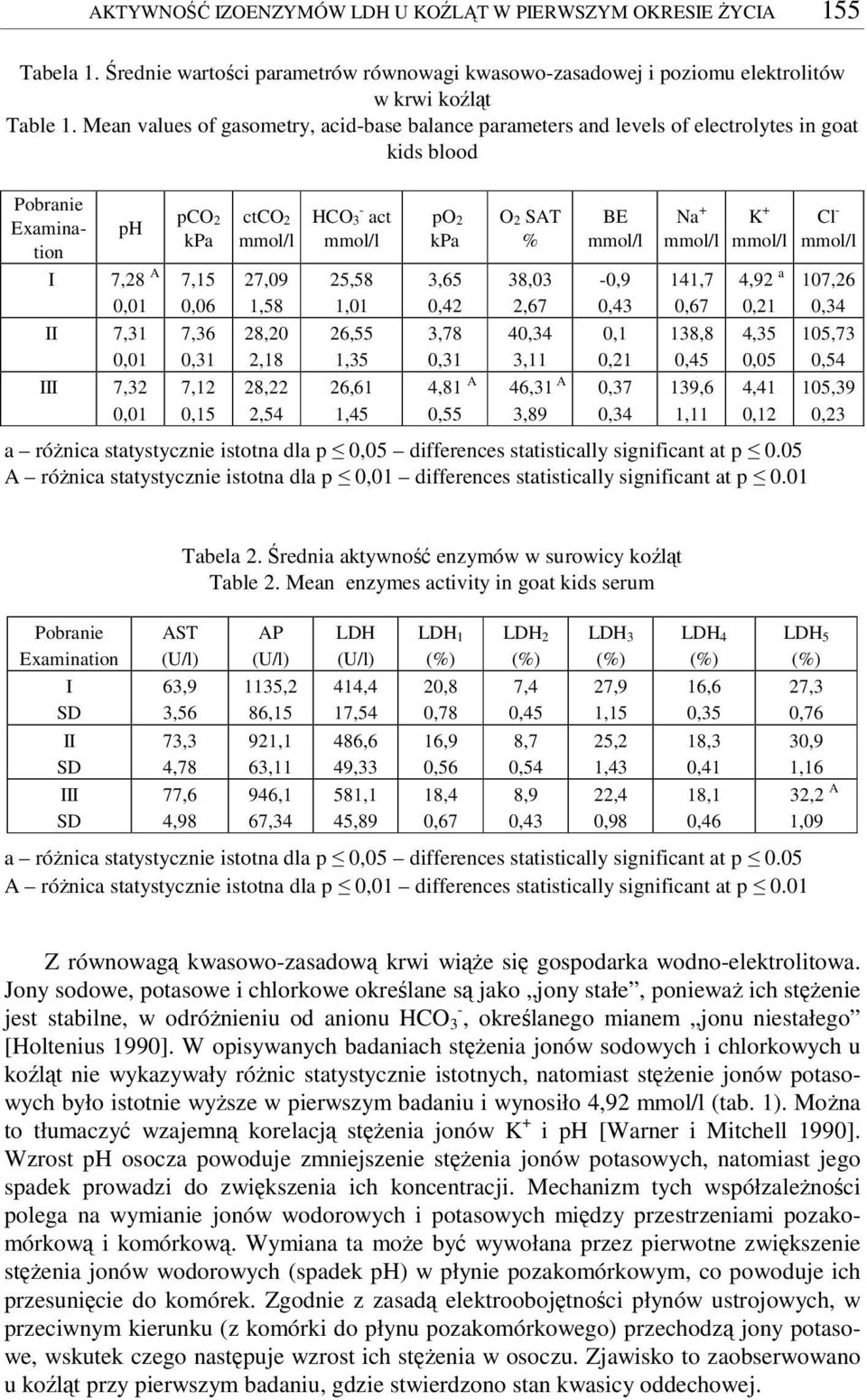 27,09 1,58 28,20 2,18 28,22 2,54 HCO 3 - act 25,58 1,01 26,55 1,35 26,61 1,45 po 2 kpa 3,65 0,42 3,78 0,31 4,81 A 0,55 O 2 SAT % 38,03 2,67 40,34 3,11 46,31 A 3,89 BE -0,9 0,43 0,1 0,21 0,37 0,34 Na