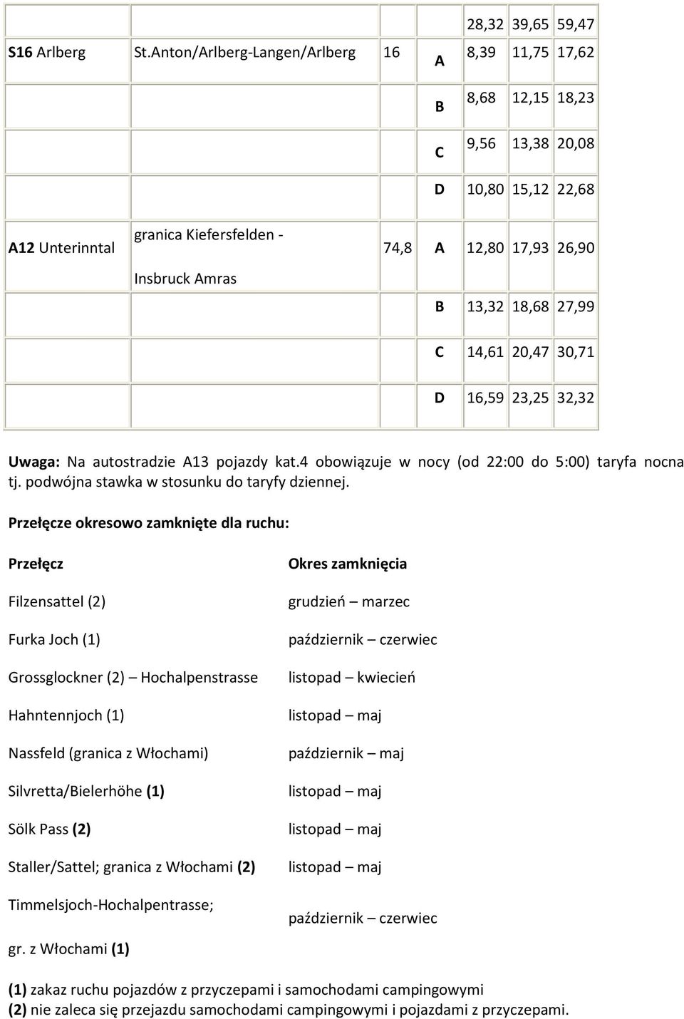 26,90 13,32 18,68 27,99 14,61 20,47 30,71 D 16,59 23,25 32,32 Uwaga: Na autostradzie A13 pojazdy kat.4 obowiązuje w nocy (od 22:00 do 5:00) taryfa nocna tj.