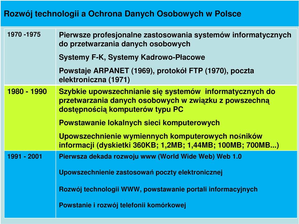dostępnością komputerów typu PC Powstawanie lokalnych sieci komputerowych Upowszechnienie wymiennych komputerowych nośników informacji (dyskietki 360KB; 1,2MB; 1,44MB; 100MB; 700MB.