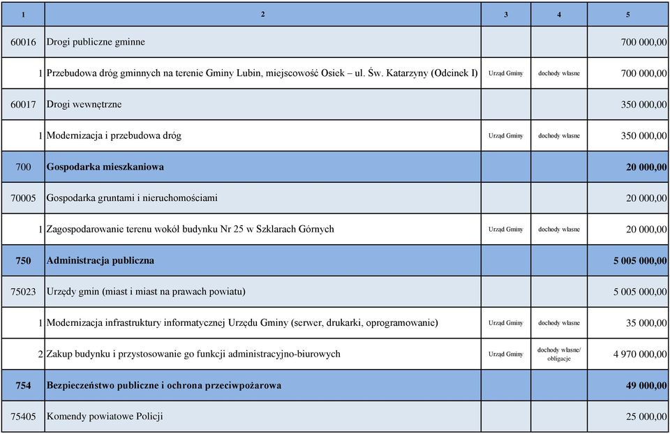 000,00 70005 Gospodarka gruntami i nieruchomościami 20 000,00 1 Zagospodarowanie terenu wokół budynku Nr 25 w Szklarach Górnych Urząd Gminy dochody własne 20 000,00 750 Administracja publiczna 5 005