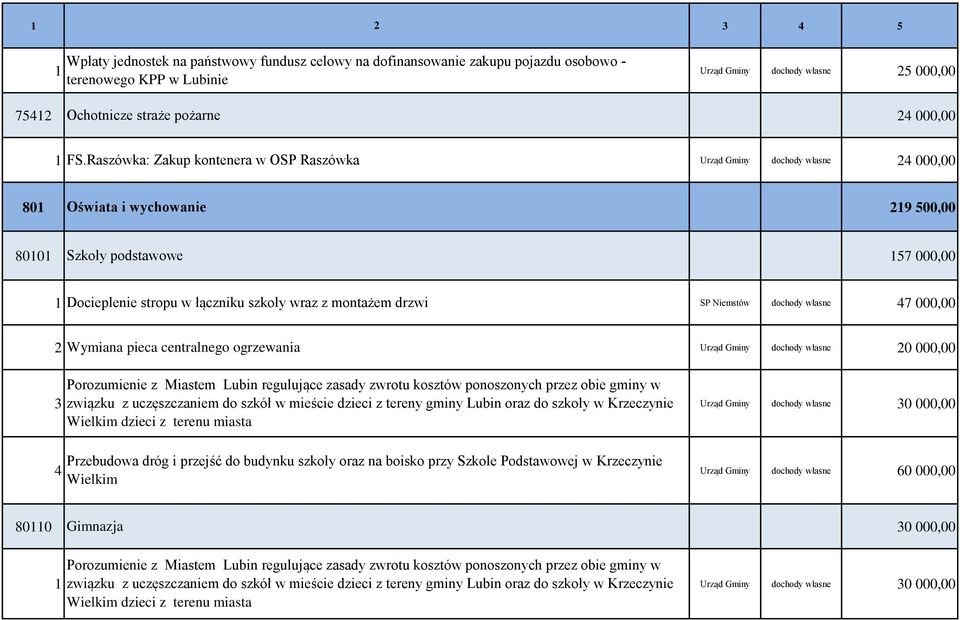 montażem drzwi SP Niemstów dochody własne 47 000,00 2 Wymiana pieca centralnego ogrzewania Urząd Gminy dochody własne 20 000,00 Porozumienie z Miastem Lubin regulujące zasady zwrotu kosztów