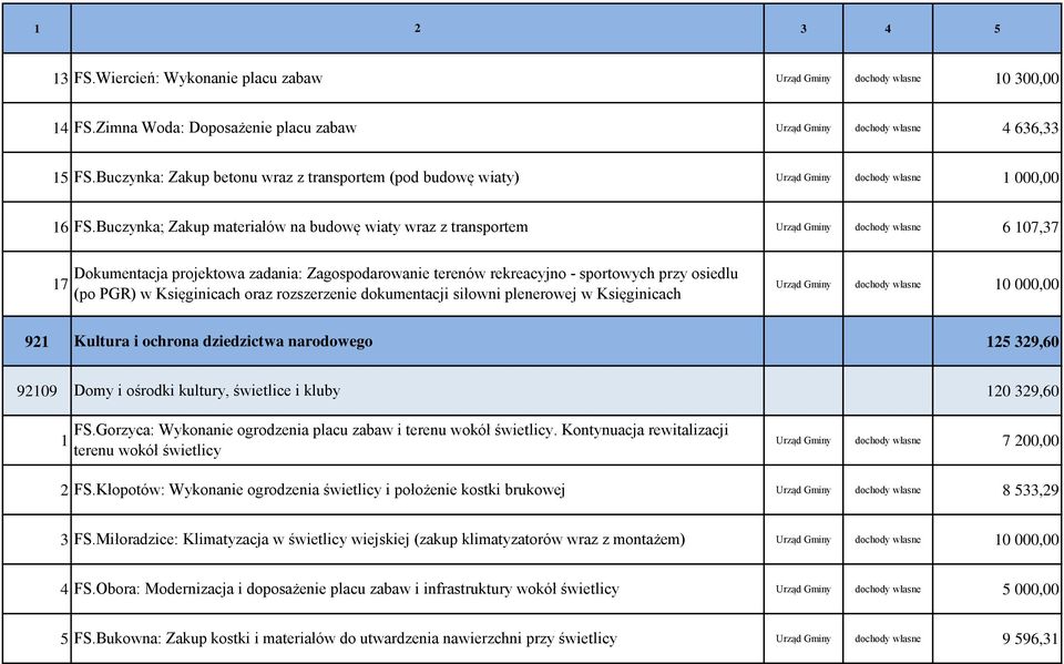 Buczynka; Zakup materiałów na budowę wiaty wraz z transportem Urząd Gminy dochody własne 6 107,37 Dokumentacja projektowa zadania: Zagospodarowanie terenów rekreacyjno - sportowych przy osiedlu 17