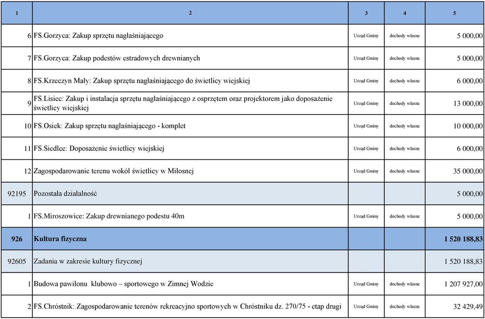 Lisiec: Zakup i instalacja sprzętu nagłaśniającego z osprzętem oraz projektorem jako doposażenie 9 świetlicy wiejskiej Urząd Gminy dochody własne 13 000,00 10 FS.