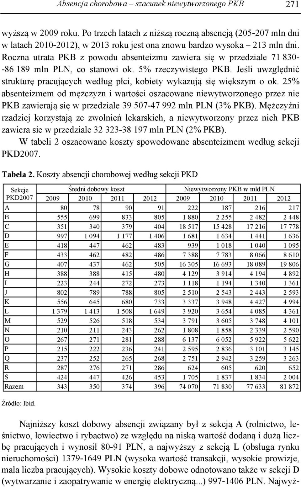 Roczna utrata PKB z powodu absenteizmu zawiera się w przedziale 71 830- -86 189 mln PLN, co stanowi ok. 5% rzeczywistego PKB.