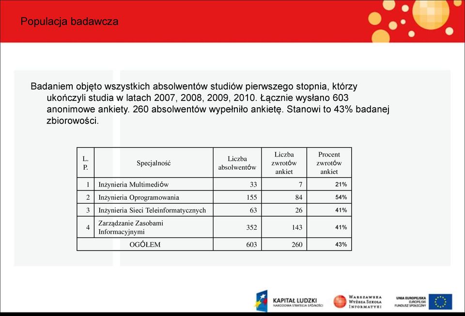 Specjalność Liczba absolwentów Liczba zwrotów ankiet Procent zwrotów ankiet 1 Inżynieria Multimediów 33 7 21% 2 Inżynieria