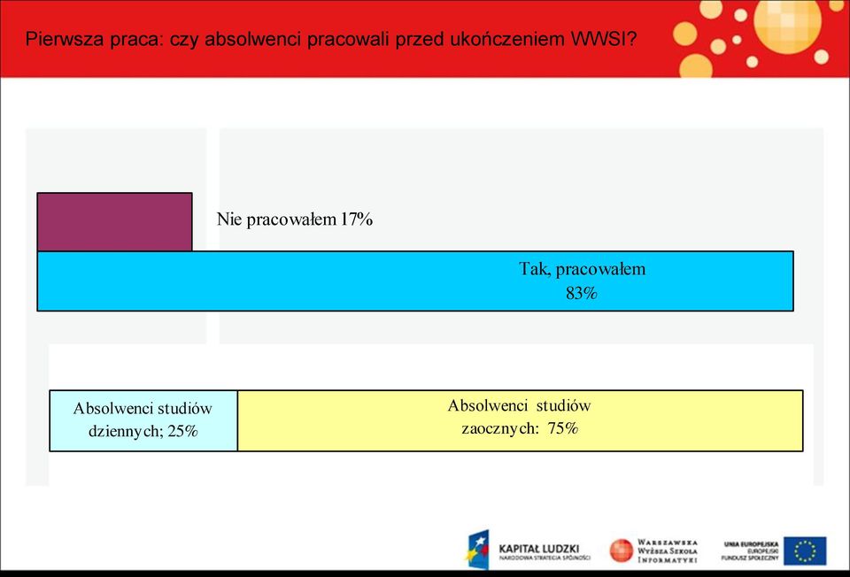 Nie pracowałem 17% Tak, pracowałem 83%