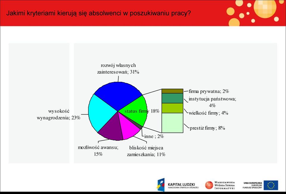 awansu; 15% status firmy 18% inne ; 2% bliskość miejsca zamieszkania;