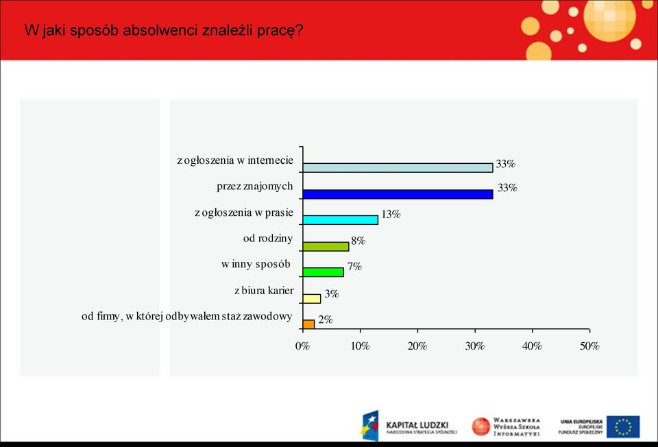 ogłoszenia w prasie 13% od rodziny w inny sposób 8% 7% z