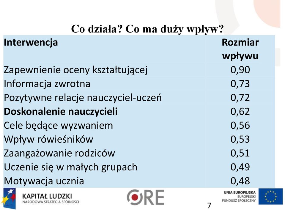 zwrotna 0,73 Pozytywne relacje nauczyciel-uczeń 0,72 Doskonalenie nauczycieli