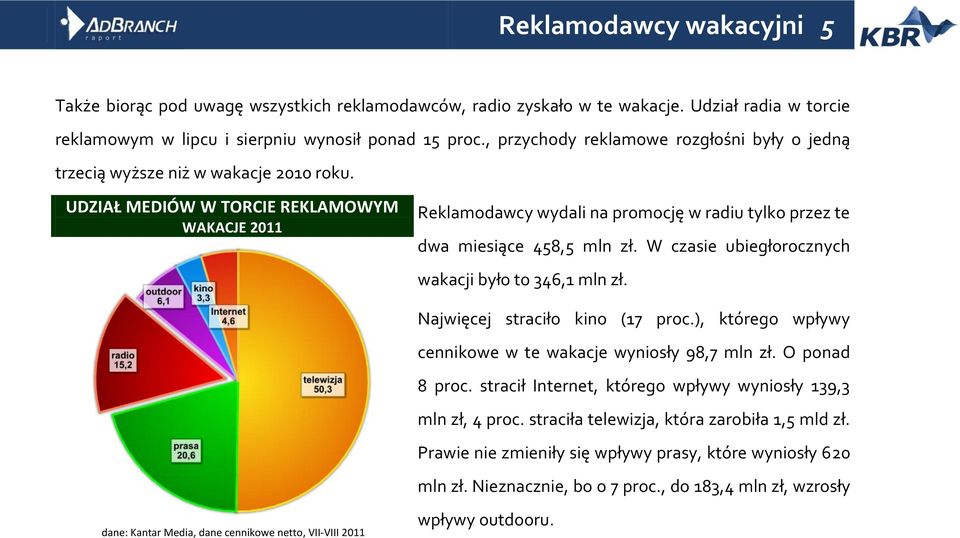 UDZIAŁ MEDIÓW W TORCIE REKLAMOWYM WAKACJE 2011 Reklamodawcy wydali na promocję w radiu tylko przez te dwa miesiące 458,5 mln zł. W czasie ubiegłorocznych wakacji było to 346,1 mln zł.