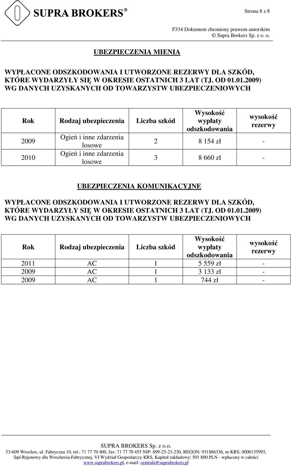 wypłaty odszkodowania wysokość rezerwy 2 8 154 zł - 3 8 660 zł - UBEZPIECZENIA KOMUNIKACYJNE WYPŁACONE ODSZKODOWANIA I UTWORZONE REZERWY DLA SZKÓD, KTÓRE WYDARZYŁY SIĘ W OKRESIE