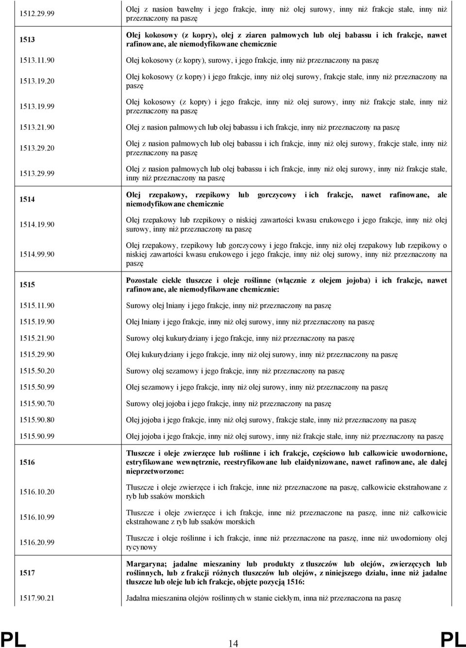 frakcje, nawet rafinowane, ale niemodyfikowane chemicznie 1513.11.90 Olej kokosowy (z kopry), surowy, i jego frakcje, inny niż przeznaczony na paszę 1513.19.