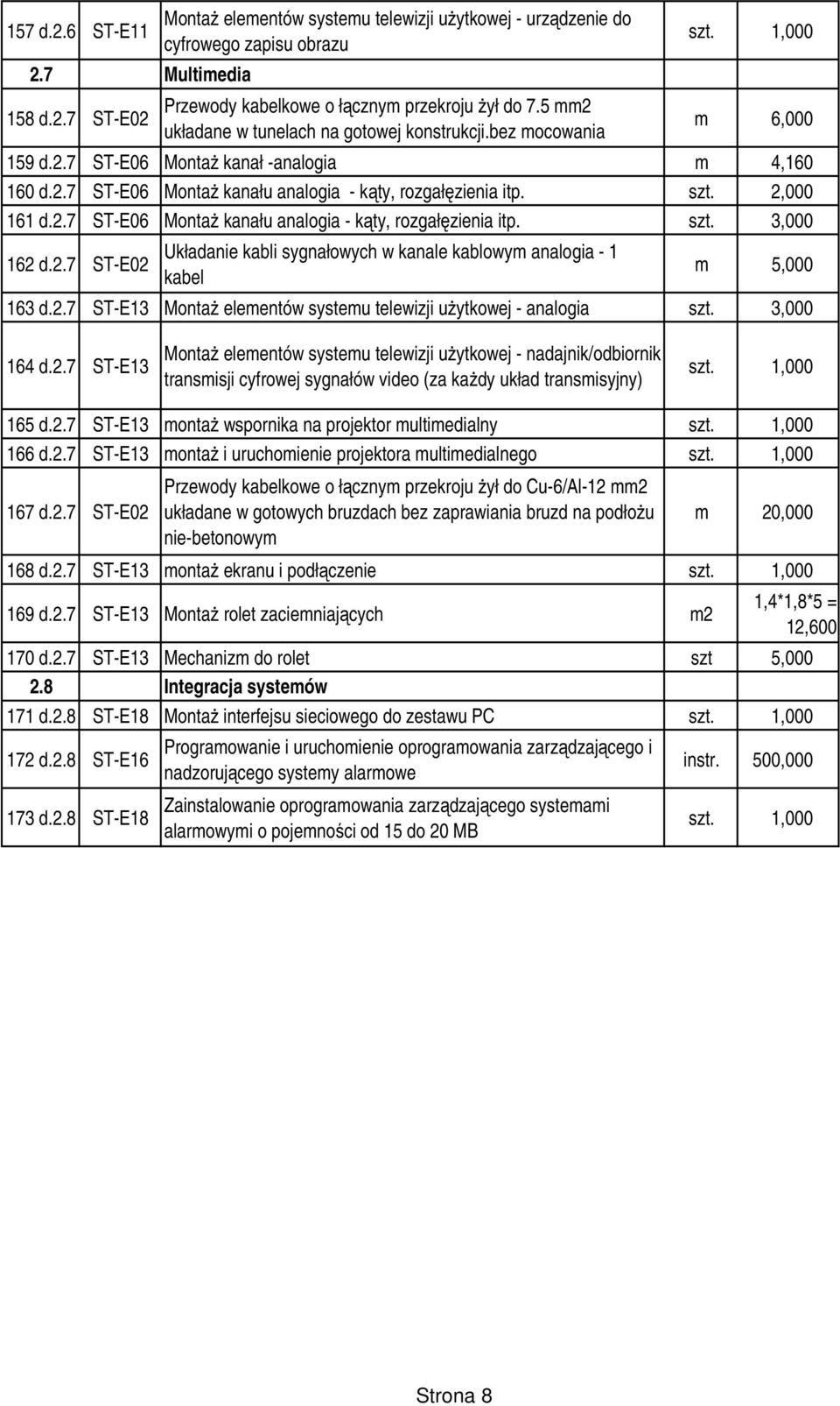 3,000 162 d.2.7 ST-E02 Układanie kabli sygnałowych w kanale kablowym analogia - 1 kabel m 5,000 163 d.2.7 ST-E13 Montaż elementów systemu telewizji użytkowej - analogia szt. 3,000 164 d.2.7 ST-E13 Montaż elementów systemu telewizji użytkowej - nadajnik/odbiornik transmisji cyfrowej sygnałów video (za każdy układ transmisyjny) 165 d.