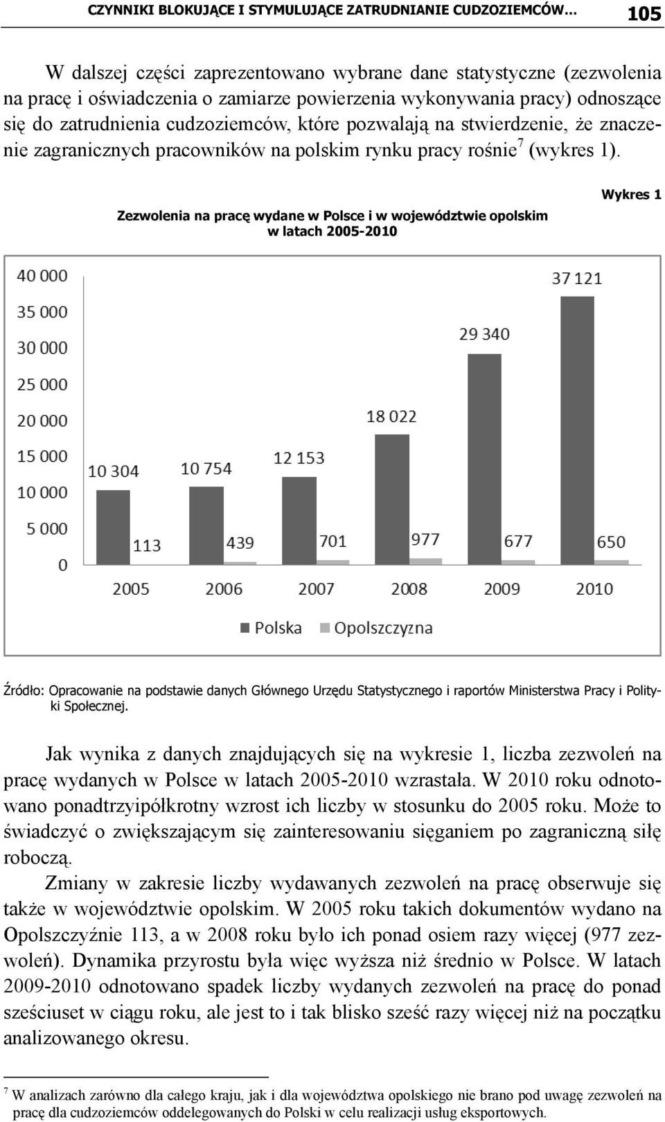 Zezwolenia na pracę wydane w Polsce i w województwie opolskim w latach 2005-2010 Wykres 1 Źródło: Opracowanie na podstawie danych Głównego Urzędu Statystycznego i raportów Ministerstwa Pracy i