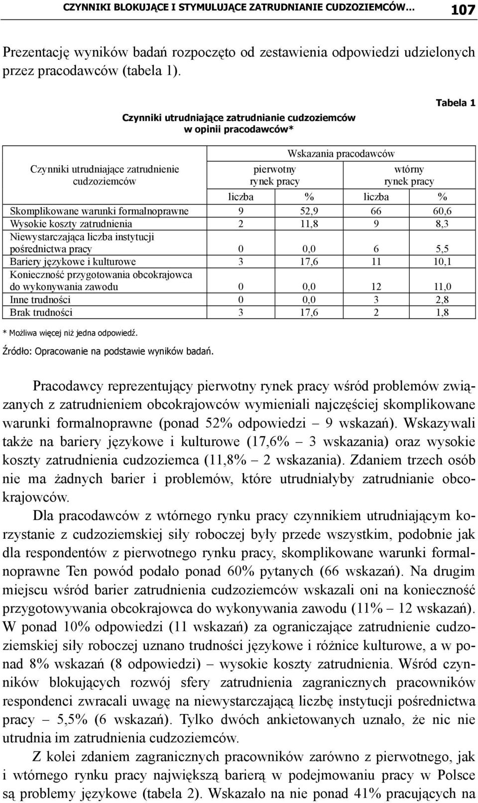 warunki formalnoprawne 9 52,9 66 60,6 Wysokie koszty zatrudnienia 2 11,8 9 8,3 Niewystarczająca liczba instytucji pośrednictwa pracy 0 0,0 6 5,5 Bariery językowe i kulturowe 3 17,6 11 10,1