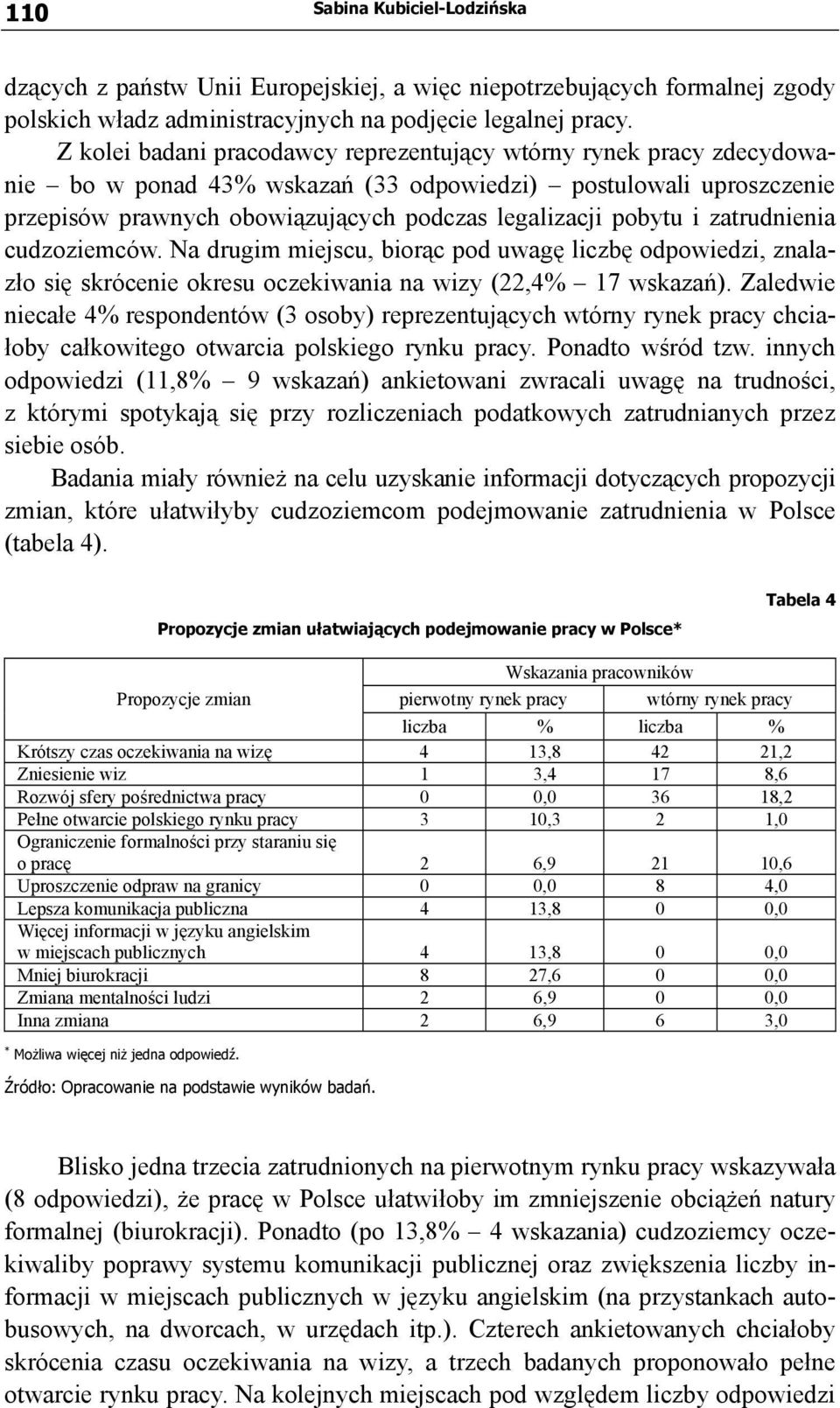 zatrudnienia cudzoziemców. Na drugim miejscu, biorąc pod uwagę liczbę odpowiedzi, znalazło się skrócenie okresu oczekiwania na wizy (22,4% 17 wskazań).