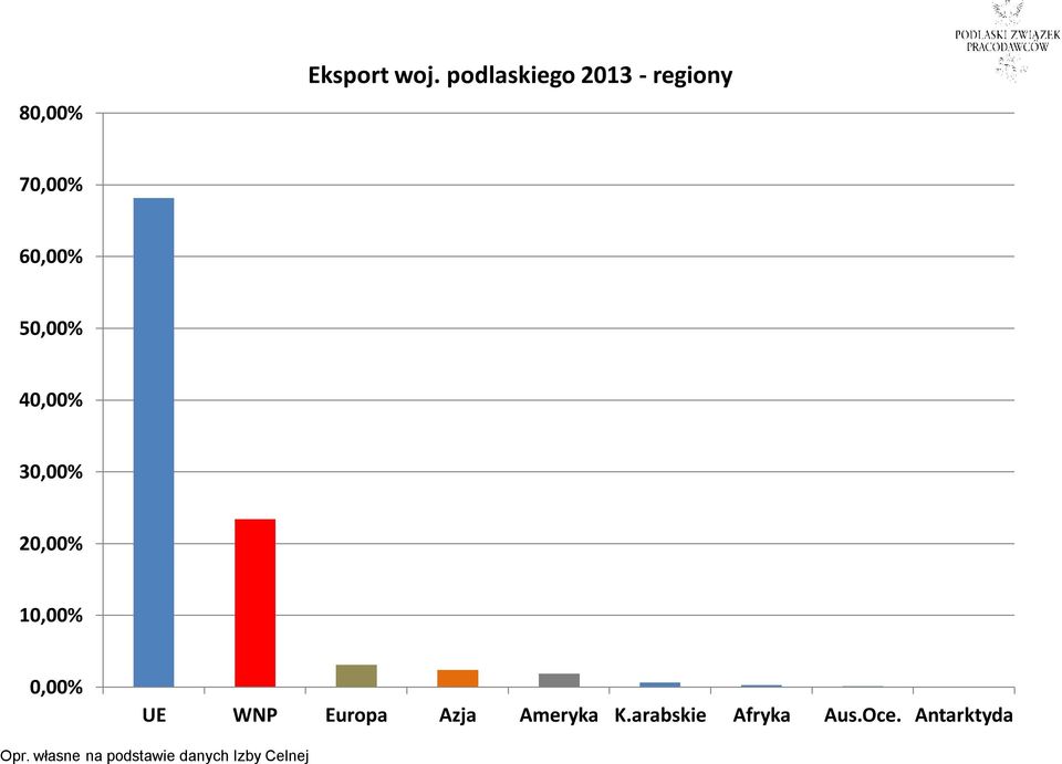 40,00% 30,00% 20,00% 10,00% 0,00% UE WNP Europa Azja