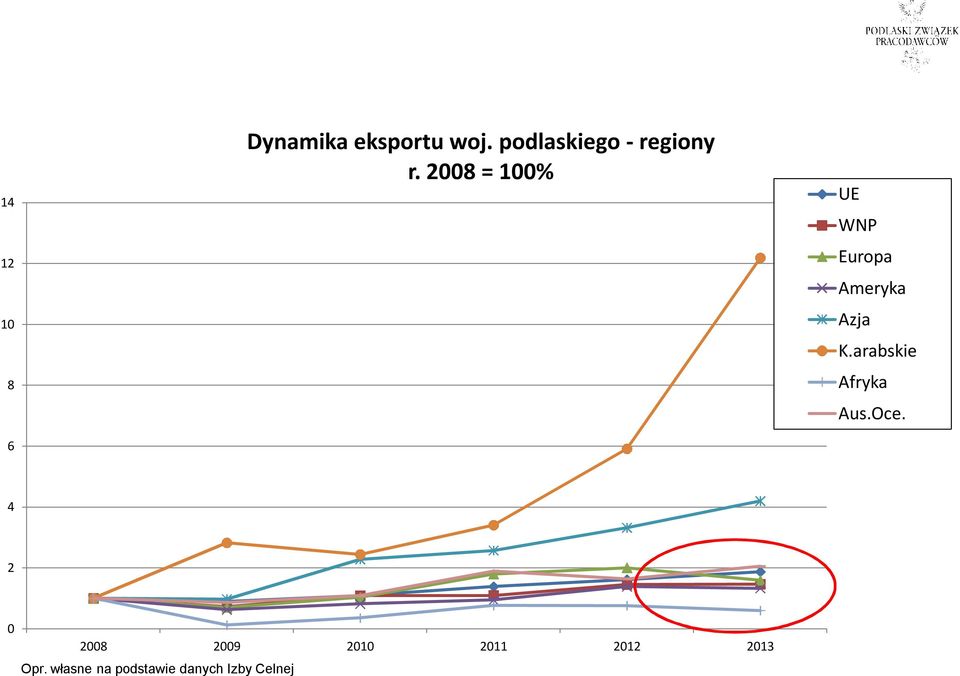 2008 = 100% UE WNP Europa Ameryka Azja K.