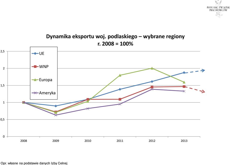 2008 = 100% 2 WNP 1,5 Europa Ameryka 1 0,5 0