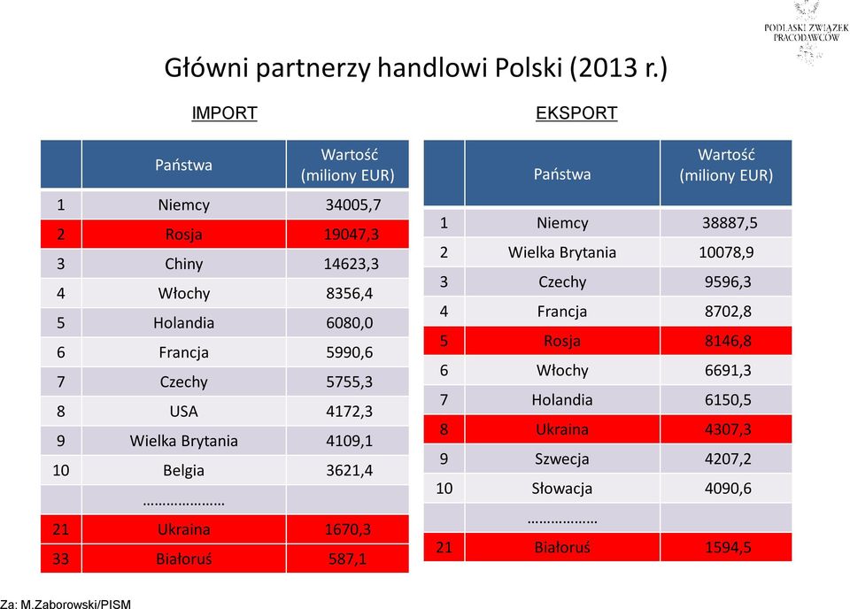 5990,6 7 Czechy 5755,3 8 USA 4172,3 9 Wielka Brytania 4109,1 10 Belgia 3621,4 21 Ukraina 1670,3 33 Białoruś 587,1 EKSPORT Państwa