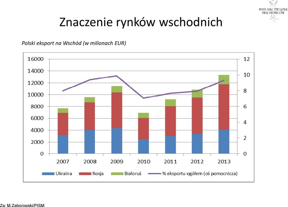 eksport na Wschód (w