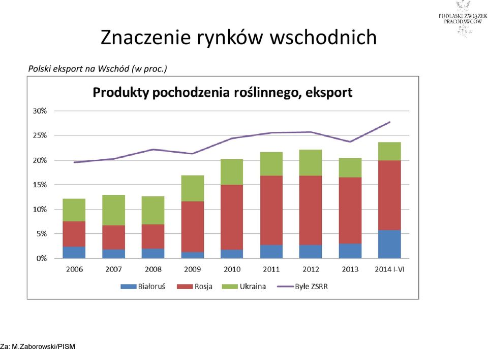 ) Znaczenie rynków