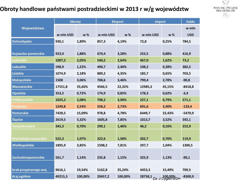 889,2 4,35% 185,7 0,65% 703,5 Małopolskie 1508 3,06% 708,6 3,46% 799,4 2,78% -90,8 Mazowieckie 17551,8 35,66% 4566,5 22,32% 12985,3 45,15% -8418,8 Opolskie 353,2 0,72% 174,9 0,85% 178,3 0,62% -3,4