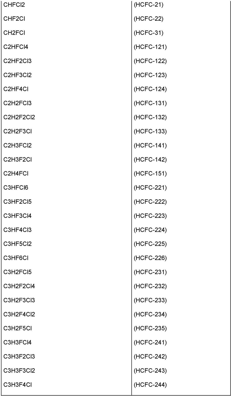 (HCFC-31) (HCFC-121) (HCFC-122) (HCFC-123) (HCFC-124) (HCFC-131) (HCFC-132) (HCFC-133) (HCFC-141) (HCFC-142) (HCFC-151) (HCFC-221)