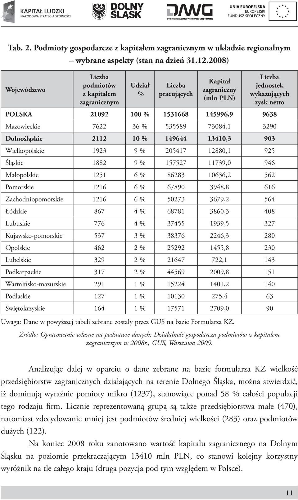 Mazowieckie 7622 36 % 535589 73084,1 3290 Dolnośląskie 2112 10 % 149644 13410,3 903 Wielkopolskie 1923 9 % 205417 12880,1 925 Śląskie 1882 9 % 157527 11739,0 946 Małopolskie 1251 6 % 86283 10636,2