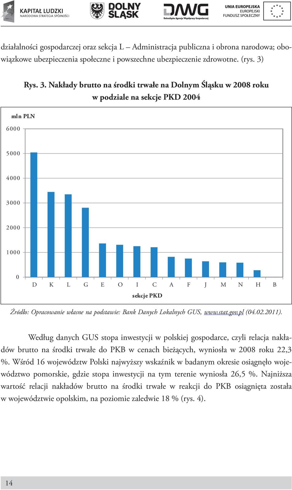 Nakłady brutto na środki trwałe na Dolnym Śląsku w 2008 roku w podziale na sekcje PKD 2004 mln PLN 6000 5000 4000 3000 2000 1000 0 D K L G E O I C A F J M N H B sekcje PKD Źródło: Opracowanie własne