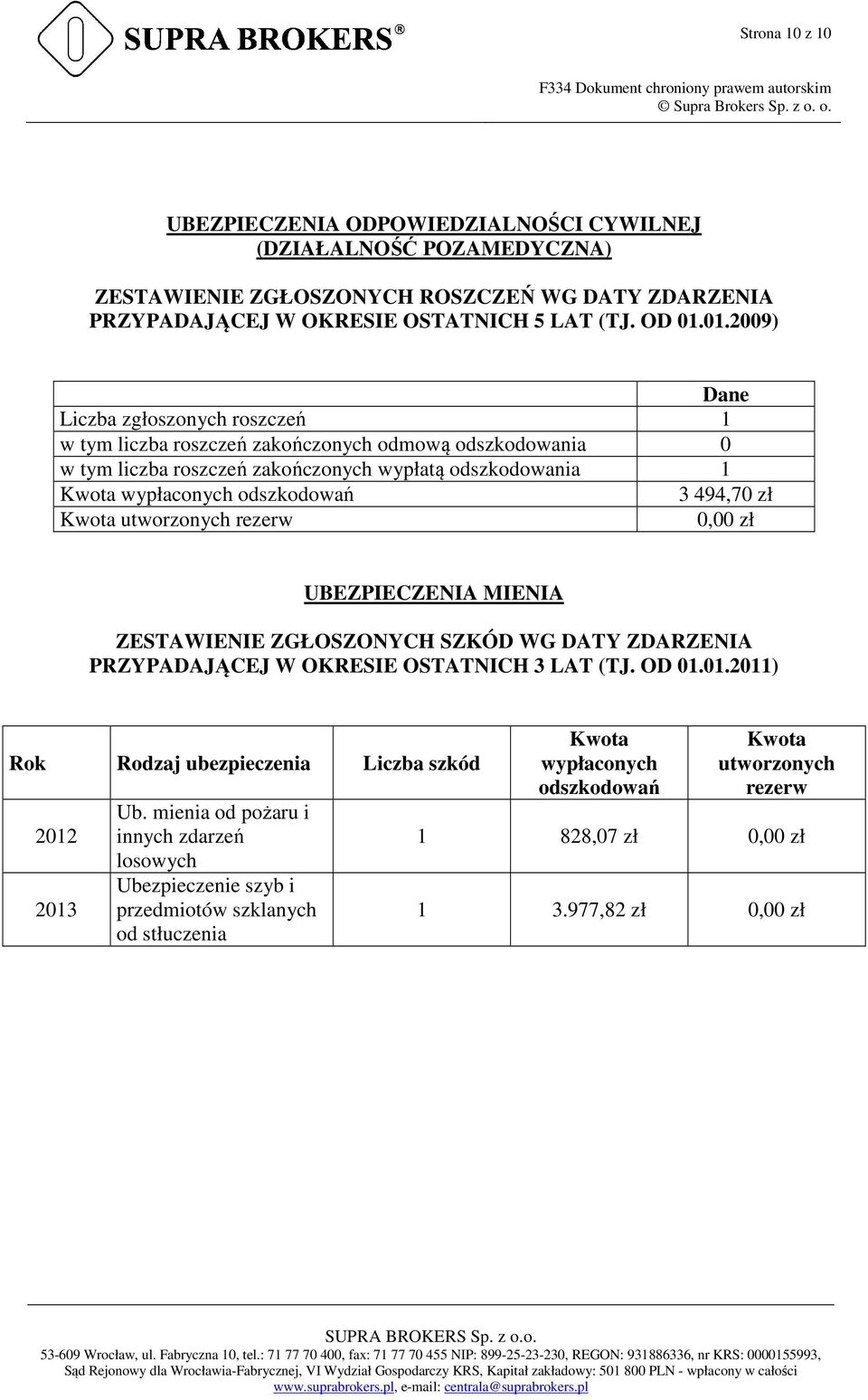 zł Kwota utworzonych rezerw 0,00 zł UBEZPIECZENIA MIENIA ZESTAWIENIE ZGŁOSZONYCH SZKÓD WG DATY ZDARZENIA PRZYPADAJĄCEJ W OKRESIE OSTATNICH 3 LAT (TJ. OD 01.