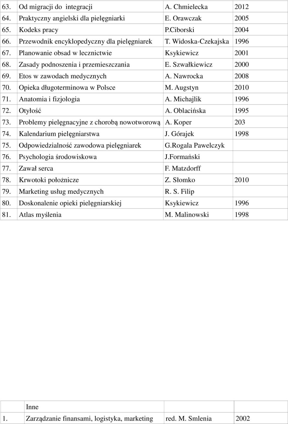 Opieka długoterminowa w Polsce M. Augstyn 71. Anatomia i fizjologia A. Michajlik 1996 72. Otyłość A. Oblacińska 1995 73. Problemy pielęgnacyjne z chorobą nowotworową A. Koper 203 74.