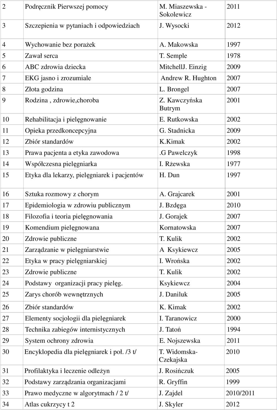 Kawczyńska Butrym 2001 10 Rehabilitacja i pielęgnowanie E. Rutkowska 2002 11 Opieka przedkoncepcyjna G. Stadnicka 2009 12 Zbiór standardów K.Kimak 2002 13 Prawa pacjenta a etyka zawodowa.