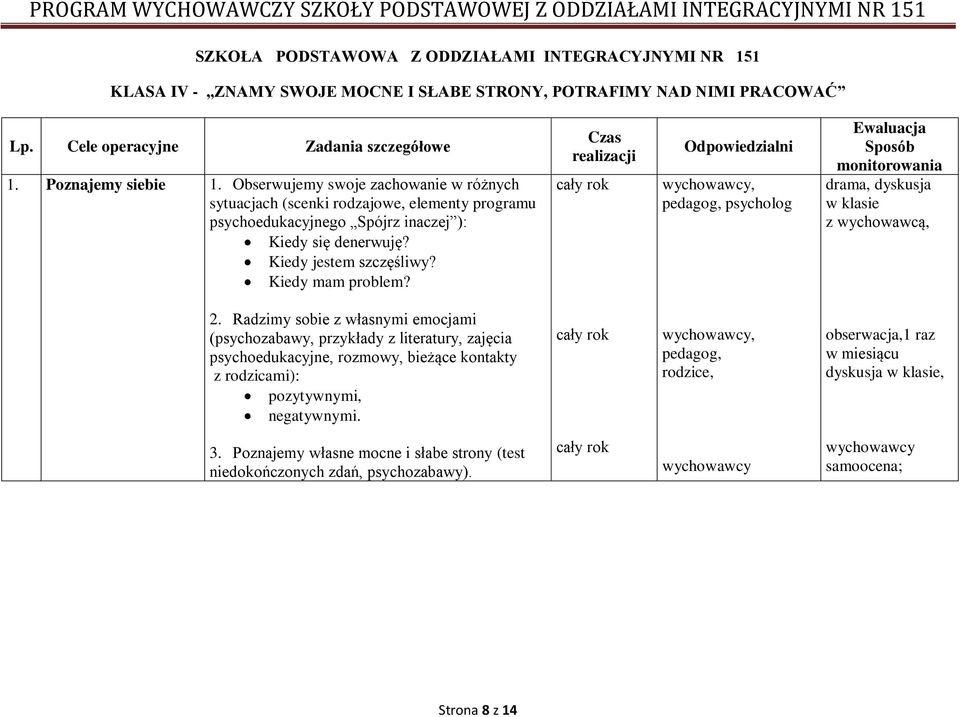 Czas realizacji Odpowiedzialni pedagog, psycholog Ewaluacja Sposób monitorowania drama, dyskusja w klasie z wychowawcą, 2.