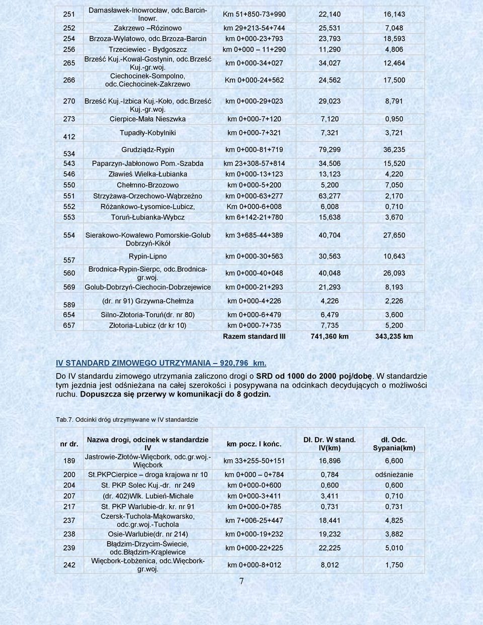 km 0+000-34+027 34,027 12,464 266 Ciechocinek-Sompolno, odc.ciechocinek-zakrzewo Km 0+000-24+562 24,562 17,500 270 Brześć Kuj.-Izbica Kuj.-Koło, odc.brześć km 0+000-29+023 29,023 8,791 Kuj.-gr.woj.