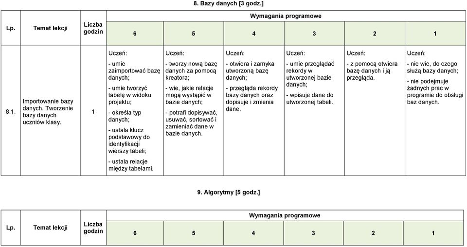 kreatora; - wie, jakie relacje mogą wystąpić w bazie danych; - potrafi dopisywać, usuwać, sortować i zamieniać dane w bazie danych.