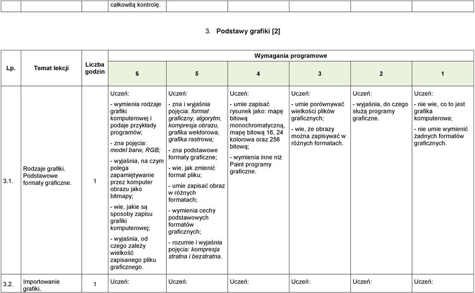sposoby zapisu grafiki komputerowej; - wyjaśnia, od czego zależy wielkość zapisanego pliku graficznego.