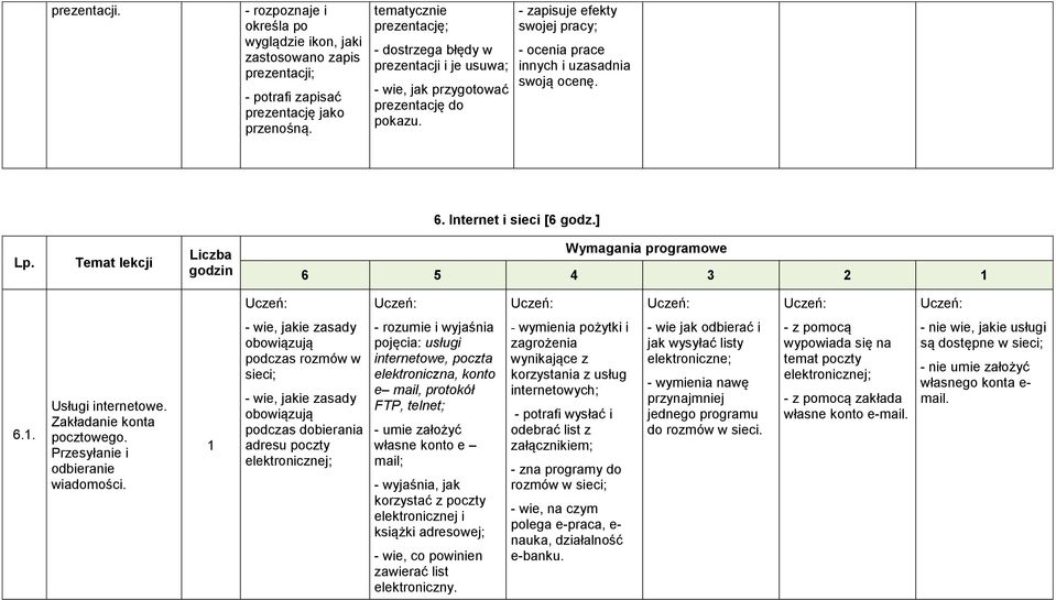 Internet i sieci [6 godz.] 6 5 4 3 2 6.. Usługi internetowe. Zakładanie konta pocztowego. Przesyłanie i odbieranie wiadomości.