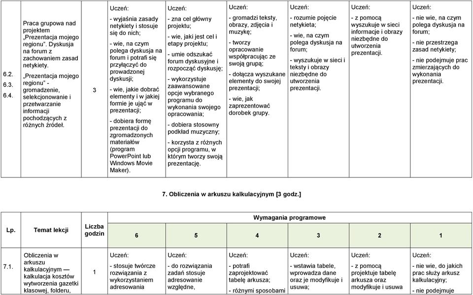 3 - wyjaśnia zasady netykiety i stosuje się do nich; polega dyskusja na forum i potrafi się przyłączyć do prowadzonej dyskusji; - wie, jakie dobrać elementy i w jakiej formie je ująć w - dobiera