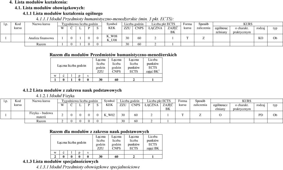 rodzaj typ zelniany praktycznym 1 Analiza finansowa 1 0 1 0 0 K_W08 K_U08 30 60 2 1 T Z KO Ob Razem 1 0 1 0 0 30 60 2 1 Razem dla modułów Przedmiotów humanistyczno-menedżerskich ZZU CNPS Liczba zajęć