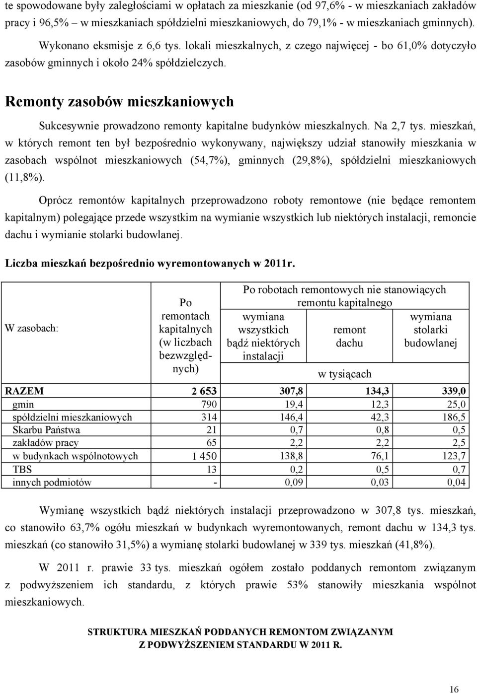 Remonty zasobów mieszkaniowych Sukcesywnie prowadzono remonty kapitalne budynków mieszkalnych. Na 2,7 tys.