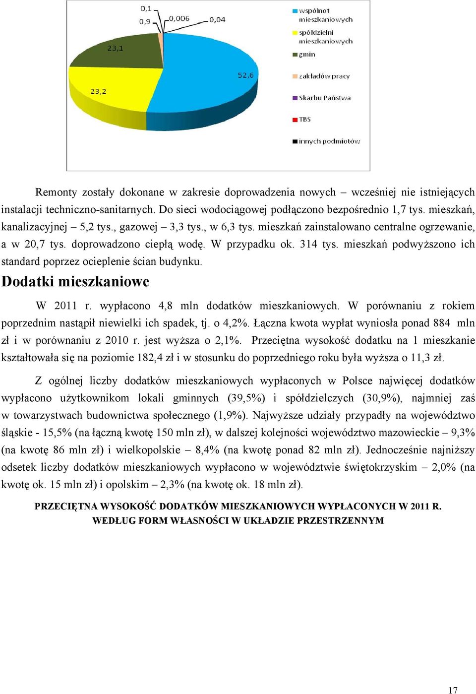 mieszkań podwyższono ich standard poprzez ocieplenie ścian budynku. Dodatki mieszkaniowe W 2011 r. wypłacono 4,8 mln dodatków mieszkaniowych.