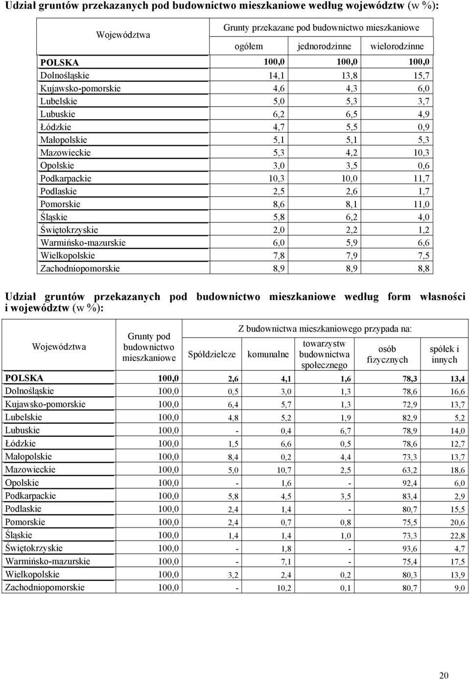 Podkarpackie 10,3 10,0 11,7 Podlaskie 2,5 2,6 1,7 Pomorskie 8,6 8,1 11,0 Śląskie 5,8 6,2 4,0 Świętokrzyskie 2,0 2,2 1,2 Warmińsko-mazurskie 6,0 5,9 6,6 Wielkopolskie 7,8 7,9 7,5 Zachodniopomorskie