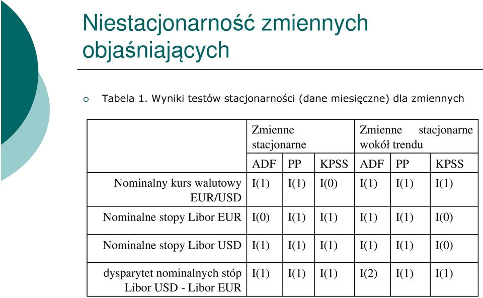 Zmienne sacjonarne wokół rendu ADF PP KP ADF PP KP Nominalny kurs waluowy EUR/UD