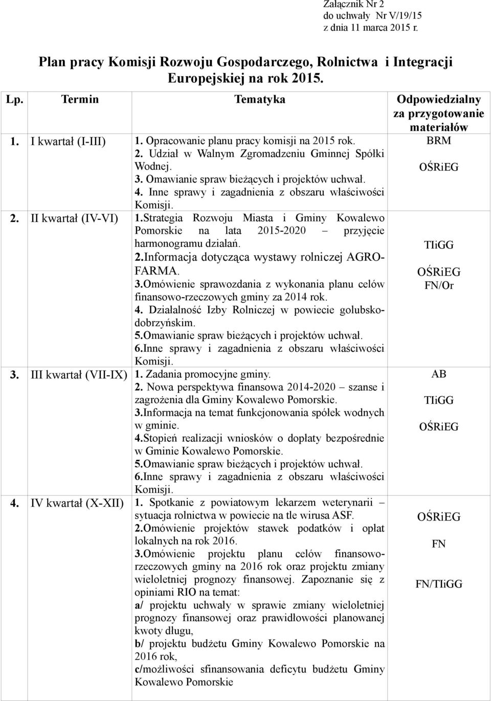 Inne sprawy i zagadnienia z obszaru właściwości 2. II kwartał (IV-VI) 1.Strategia Rozwoju Miasta i Gminy Kowalewo Pomorskie na lata 2015-2020 przyjęcie harmonogramu działań. 2.Informacja dotycząca wystawy rolniczej AGRO- FARMA.