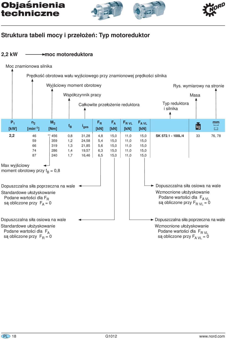 wymiarowy na stronie Typ reduktora i silnika Masa P 1 n 2 M 2 F R F A F R VL F A VL mm f B i ges [kw] [min -1 ] [Nm] [kn] [kn] [kn] [kn] 2,2 46 ** 456 0,8 31,28 4,8 15,0 11,0 15,0 SK 572.