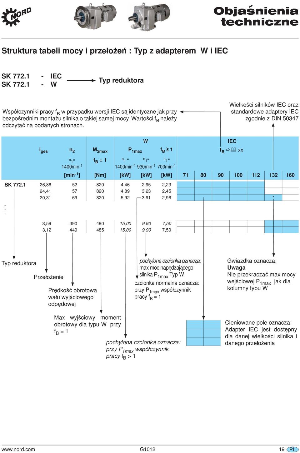 Wielkości silników IEC oraz standardowe adaptery IEC zgodnie z DIN 50347 W IEC i ges n 2 M 2max P 1max f B 1 f B xx n 1 = f B = 1 n 1 = n 1 = n 1 = 1400min -1 1400min -1 930min -1 700min -1 [min -1 ]