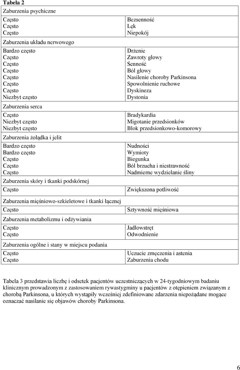 Dyskineza Dystonia Bradykardia Migotanie przedsionków Blok przedsionkowo-komorowy Nudności Wymioty Biegunka Ból brzucha i niestrawność Nadmierne wydzielanie śliny Zwiększona potliwość Sztywność