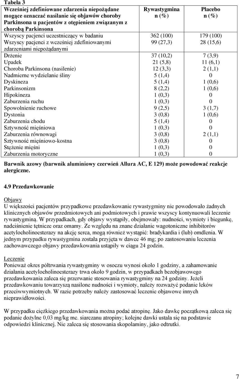 ruchu Spowolnienie ruchowe Dystonia Zaburzenia chodu Sztywność mięśniowa Zaburzenia równowagi Sztywność mięśniowo-kostna Stężenie mięśni Zaburzenia motoryczne Rywastygmina n (%) 362 (1) 99 (27,3) 37