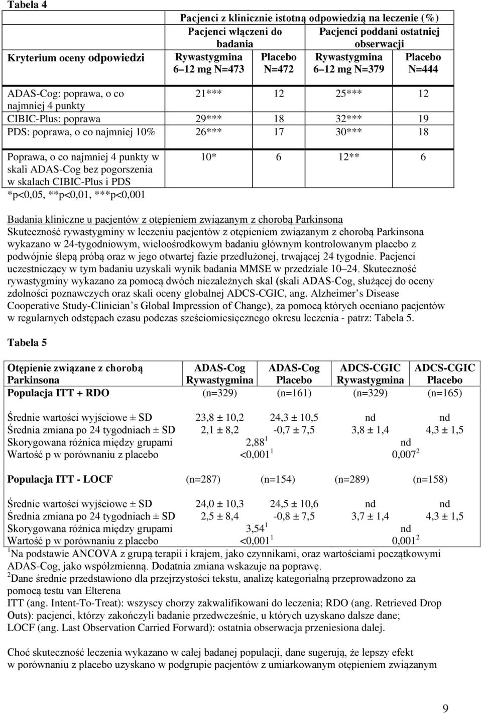 Poprawa, o co najmniej 4 punkty w skali ADAS-Cog bez pogorszenia w skalach CIBIC-Plus i PDS *p<,5, **p<,1, ***p<,1 1* 6 12** 6 Badania kliniczne u pacjentów z otępieniem związanym z chorobą